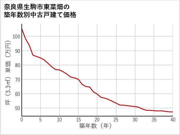 奈良県生駒市東菜畑の築年数別の中古戸建て坪単価