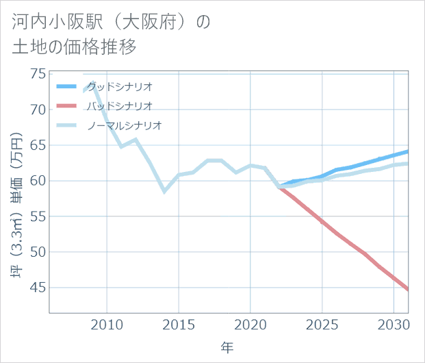 河内小阪駅(大阪府)の土地価格推移