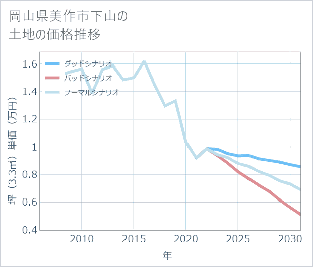 岡山県美作市下山の土地価格推移