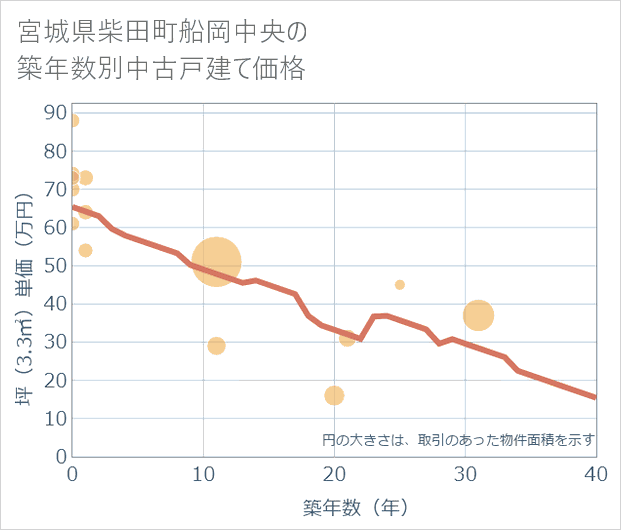 宮城県柴田町船岡中央の築年数別の中古戸建て坪単価