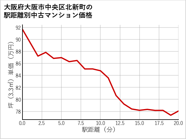 大阪府大阪市中央区北新町の徒歩距離別の中古マンション坪単価