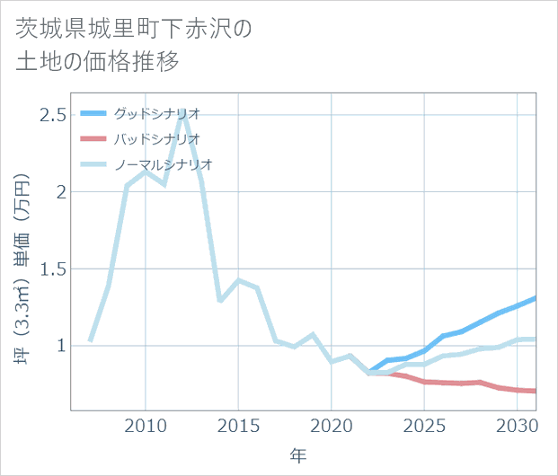 茨城県城里町下赤沢の土地価格推移