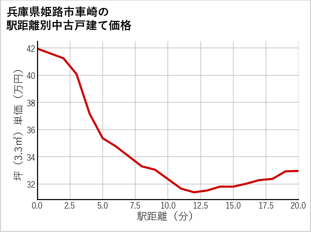 兵庫県姫路市車崎の徒歩距離別の中古戸建て坪単価