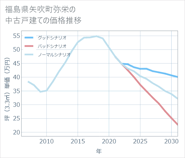福島県矢吹町弥栄の中古戸建て価格推移