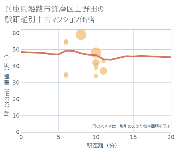 兵庫県姫路市飾磨区上野田の徒歩距離別の中古マンション坪単価