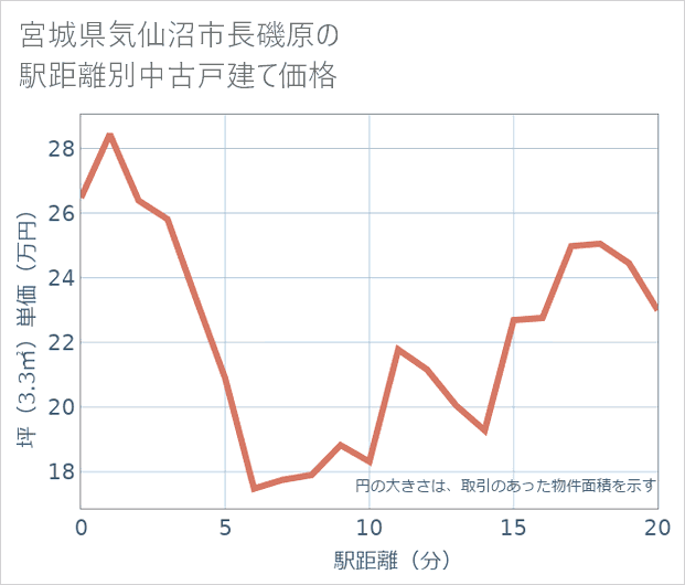 宮城県気仙沼市長磯原の徒歩距離別の中古戸建て坪単価