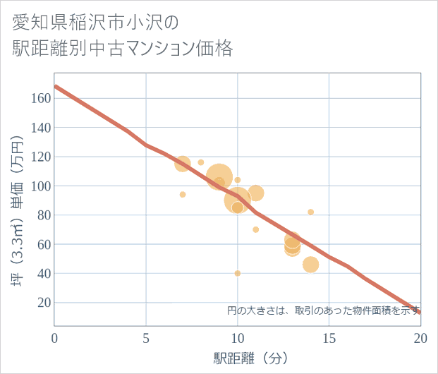 愛知県稲沢市小沢の徒歩距離別の中古マンション坪単価