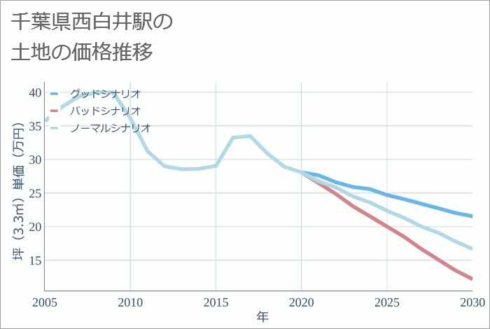 西白井駅（千葉県）の土地価格推移
