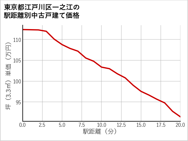 東京都江戸川区一之江の徒歩距離別の中古戸建て坪単価