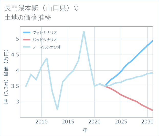 長門湯本駅（山口県）の土地価格推移