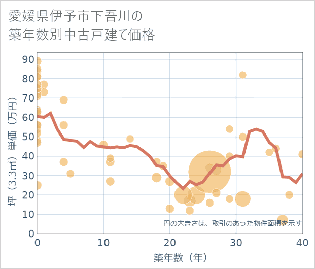 愛媛県伊予市下吾川の築年数別の中古戸建て坪単価