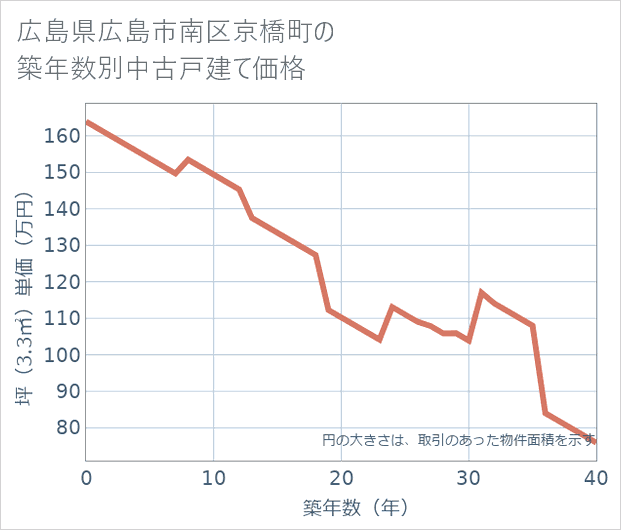 広島県広島市南区京橋町の築年数別の中古戸建て坪単価