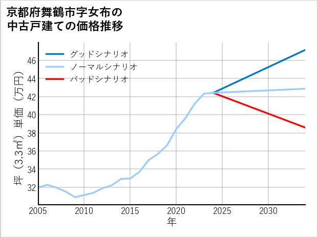京都府舞鶴市女布の中古戸建て価格推移