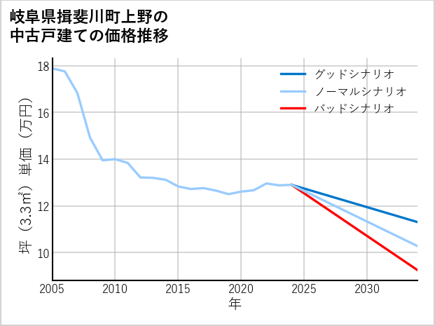 岐阜県揖斐川町上野の中古戸建て価格推移