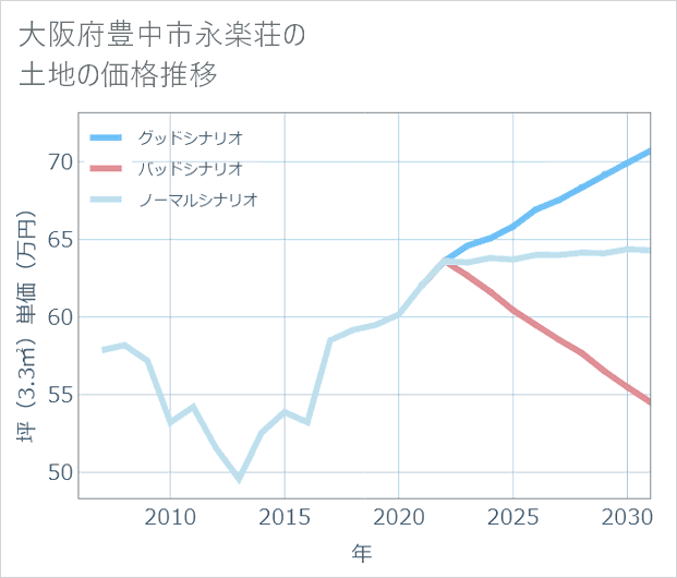 大阪府豊中市永楽荘の土地価格推移