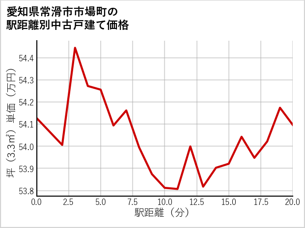 愛知県常滑市市場町の徒歩距離別の中古戸建て坪単価
