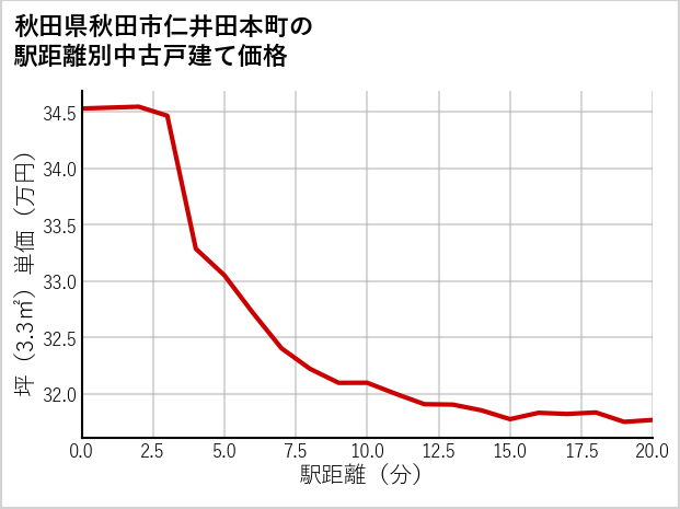 秋田県秋田市仁井田本町の徒歩距離別の中古戸建て坪単価