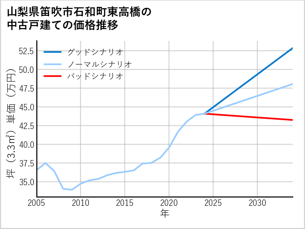 山梨県笛吹市石和町東高橋の中古戸建て価格推移