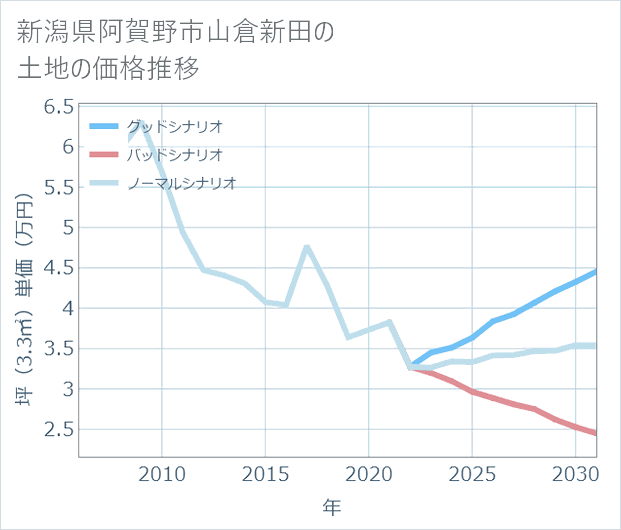 新潟県阿賀野市山倉新田の土地価格推移