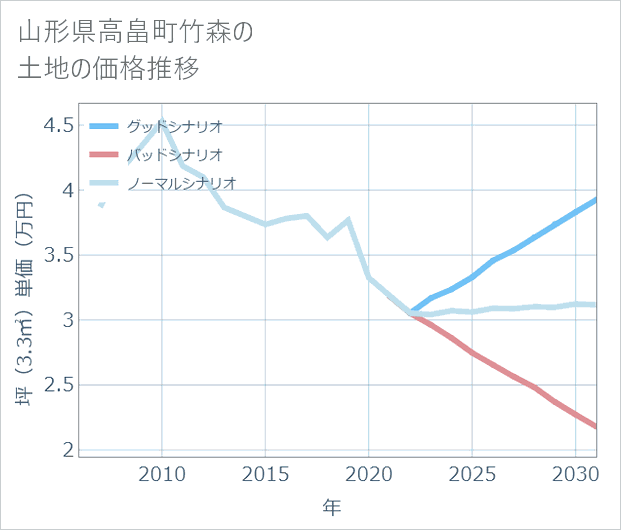 山形県高畠町竹森の土地価格推移