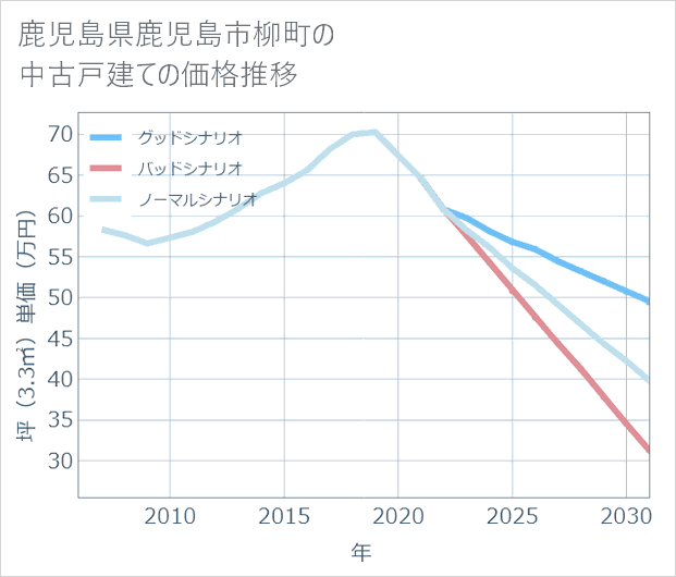 鹿児島県鹿児島市柳町の中古戸建て価格推移