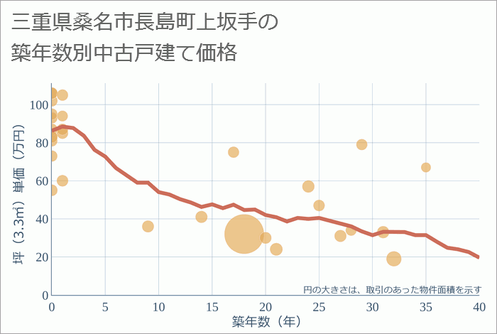 三重県桑名市長島町上坂手の築年数別の中古戸建て坪単価