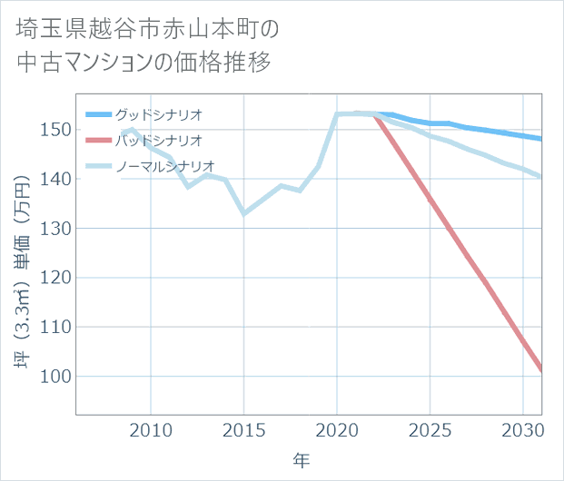 埼玉県越谷市赤山本町の中古マンション価格推移