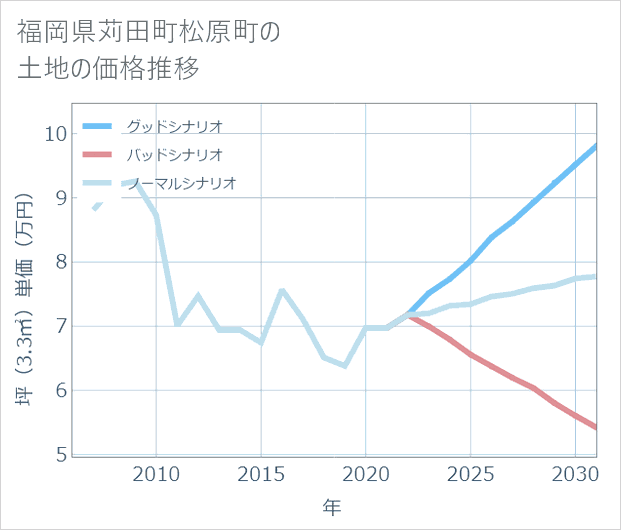 福岡県苅田町松原町の土地価格推移