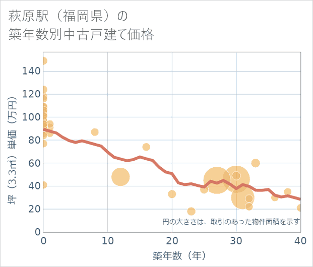 萩原駅(福岡県)の築年数別の中古戸建て坪単価