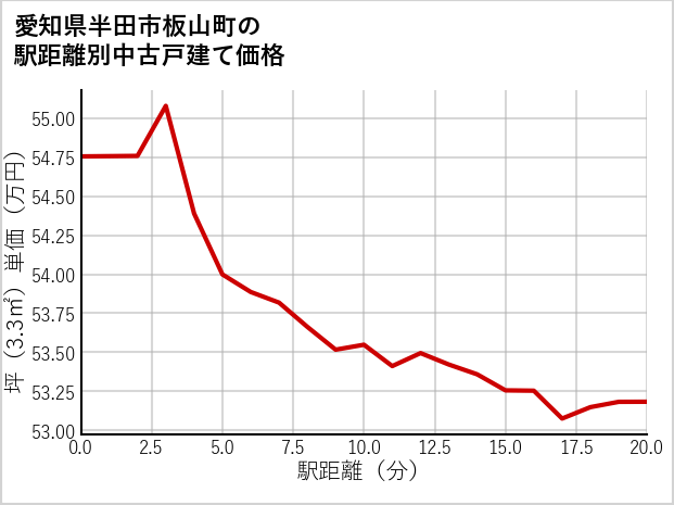 愛知県半田市板山町の徒歩距離別の中古戸建て坪単価