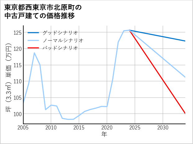 東京都西東京市北原町の中古戸建て価格推移