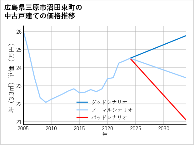 広島県三原市沼田東町の中古戸建て価格推移