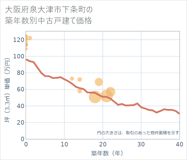 大阪府泉大津市下条町の築年数別の中古戸建て坪単価