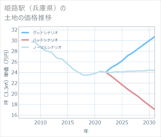 姫路駅(兵庫県)の土地価格推移