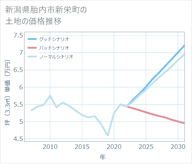 新潟県胎内市新栄町の土地価格推移