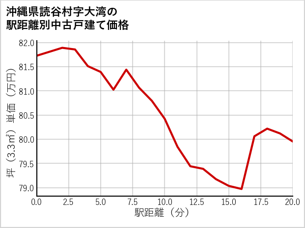 沖縄県読谷村大湾の徒歩距離別の中古戸建て坪単価