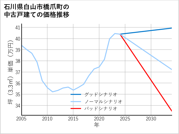 石川県白山市橋爪町の中古戸建て価格推移