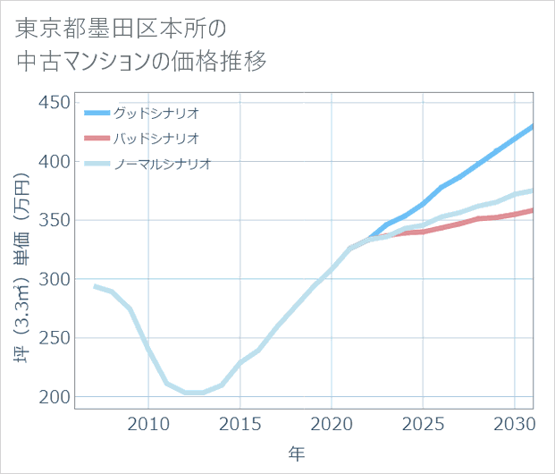 東京都墨田区本所の中古マンション価格推移