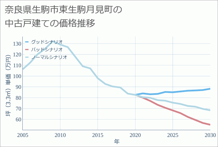 奈良県生駒市東生駒月見町の中古戸建て価格推移