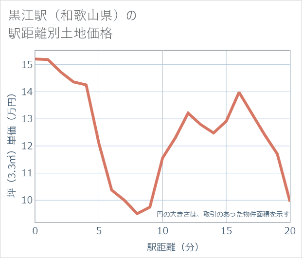 黒江駅(和歌山県)の徒歩距離別の土地坪単価