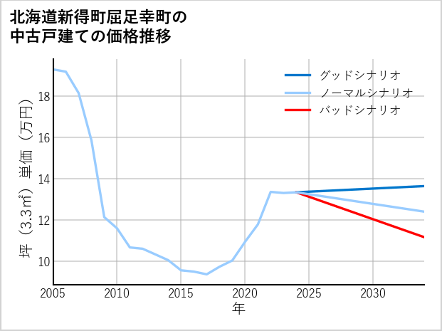 北海道新得町屈足幸町の中古戸建て価格推移