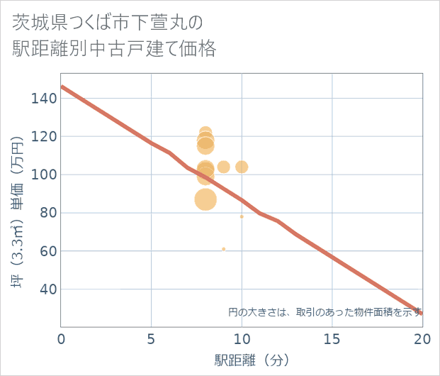 茨城県つくば市下萱丸の徒歩距離別の中古戸建て坪単価