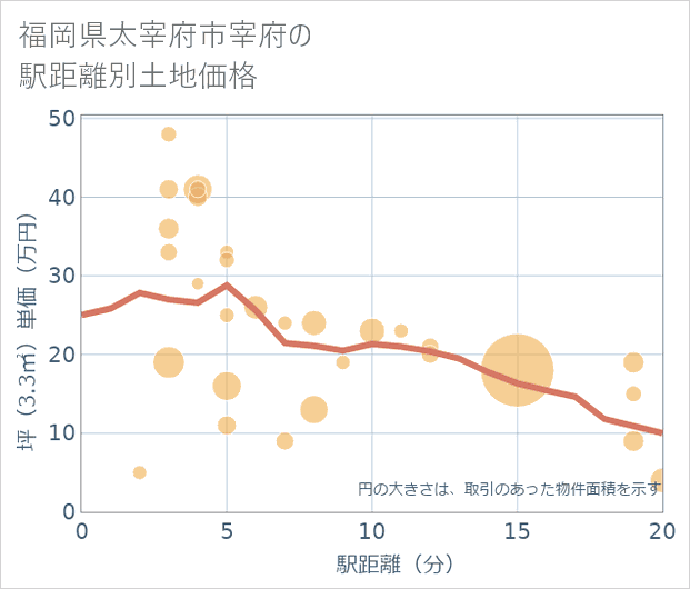 福岡県太宰府市宰府の徒歩距離別の土地坪単価