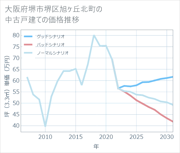 大阪府堺市堺区旭ケ丘北町の中古戸建て価格推移