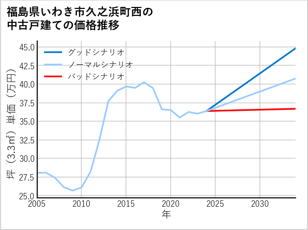 福島県いわき市久之浜町西の中古戸建て価格推移