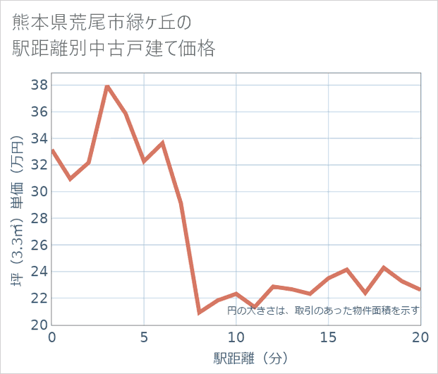 熊本県荒尾市緑ケ丘の徒歩距離別の中古戸建て坪単価