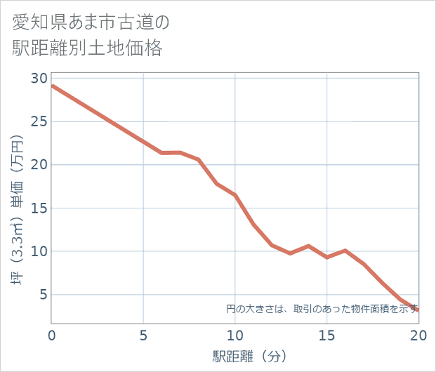 愛知県あま市古道の徒歩距離別の土地坪単価