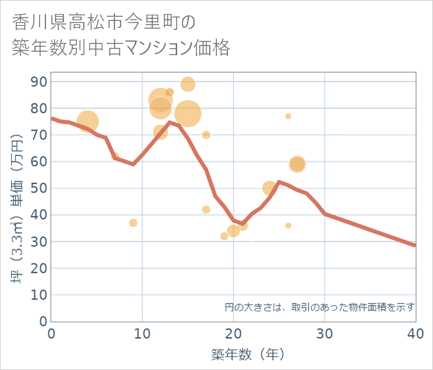 香川県高松市今里町の築年数別の中古マンション坪単価