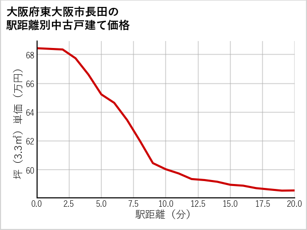 大阪府東大阪市長田の徒歩距離別の中古戸建て坪単価