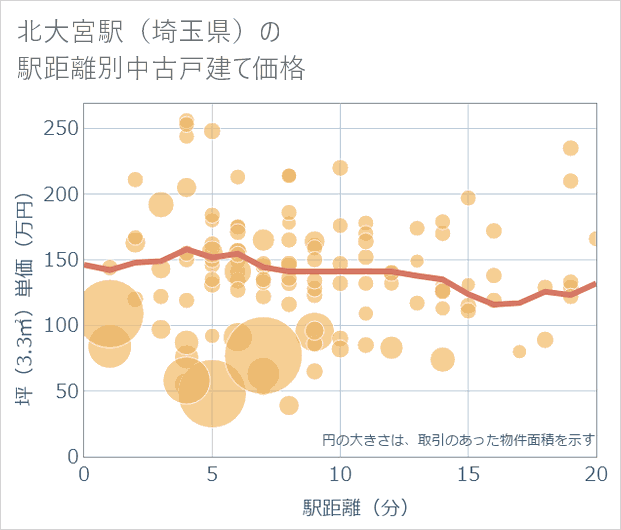 北大宮駅(埼玉県)の徒歩距離別の中古戸建て坪単価